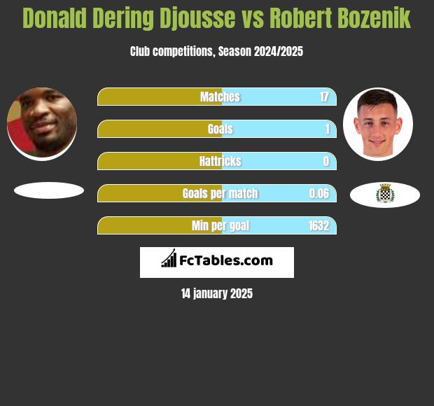 Donald Djousse vs Robert Bozenik h2h player stats