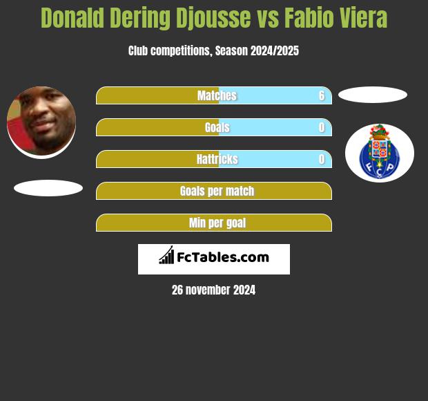 Donald Dering Djousse vs Fabio Viera h2h player stats