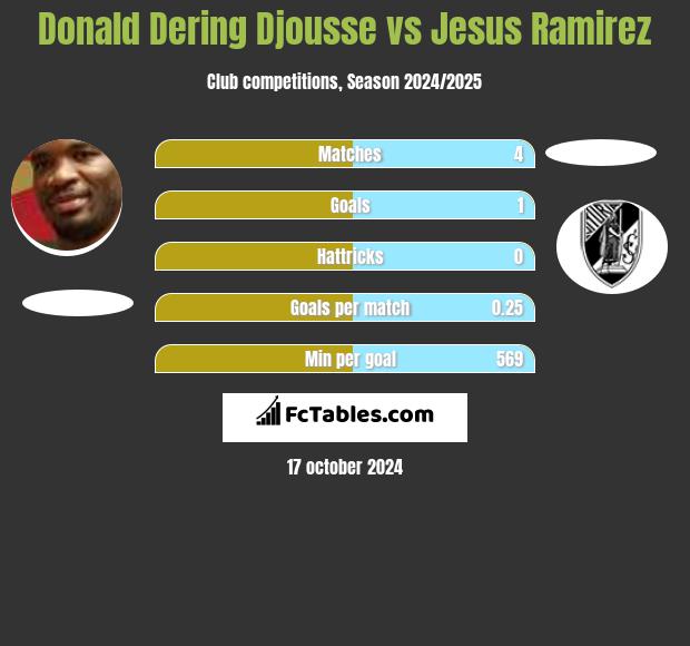 Donald Djousse vs Jesus Ramirez h2h player stats