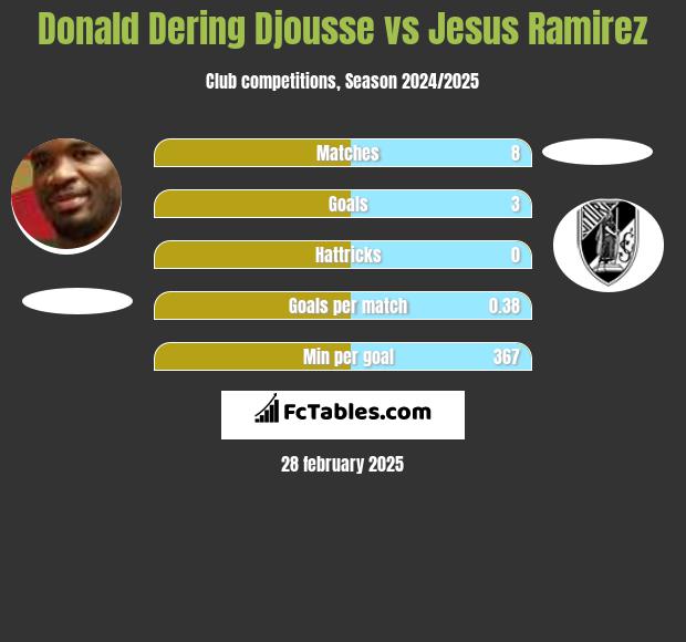 Donald Dering Djousse vs Jesus Ramirez h2h player stats