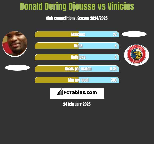 Donald Djousse vs Vinicius h2h player stats