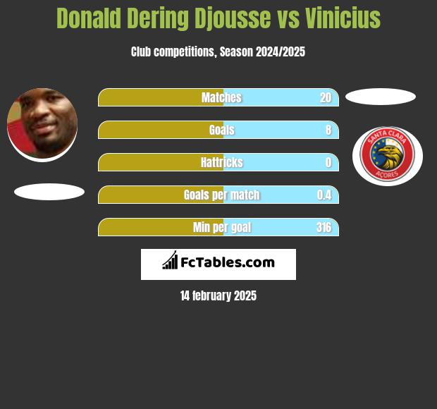 Donald Dering Djousse vs Vinicius h2h player stats