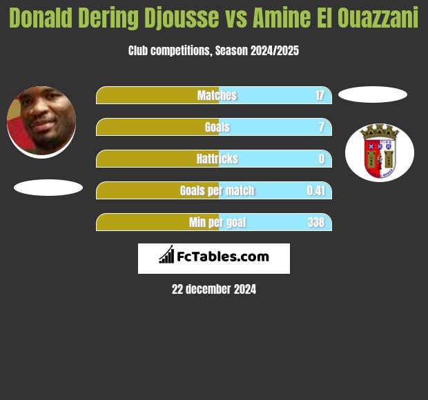 Donald Dering Djousse vs Amine El Ouazzani h2h player stats