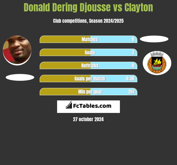 Donald Djousse vs Clayton h2h player stats