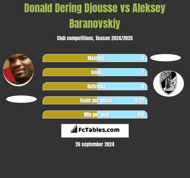 Donald Djousse vs Aleksey Baranovskiy h2h player stats