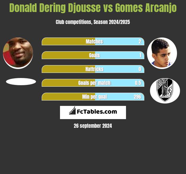 Donald Djousse vs Gomes Arcanjo h2h player stats