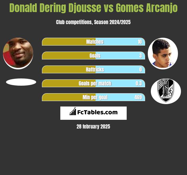 Donald Dering Djousse vs Gomes Arcanjo h2h player stats