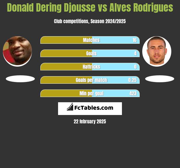 Donald Dering Djousse vs Alves Rodrigues h2h player stats