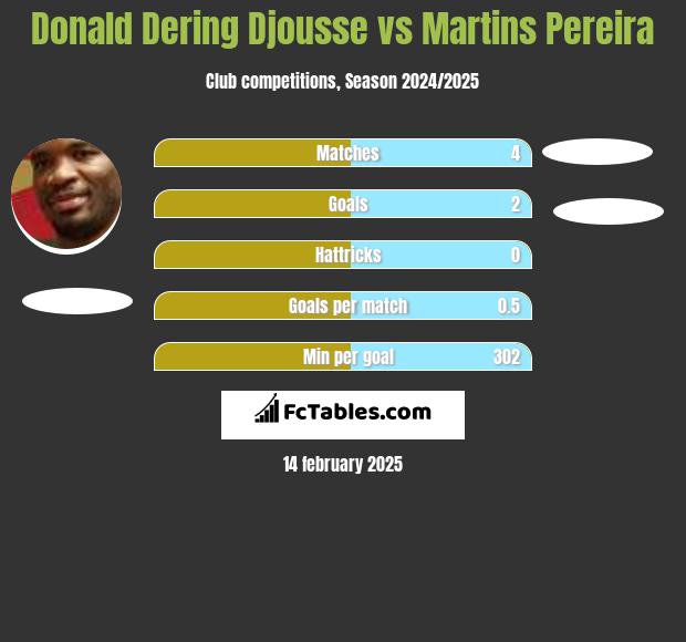 Donald Djousse vs Martins Pereira h2h player stats