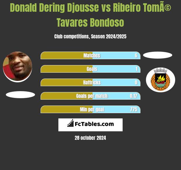 Donald Djousse vs Ribeiro TomÃ© Tavares Bondoso h2h player stats