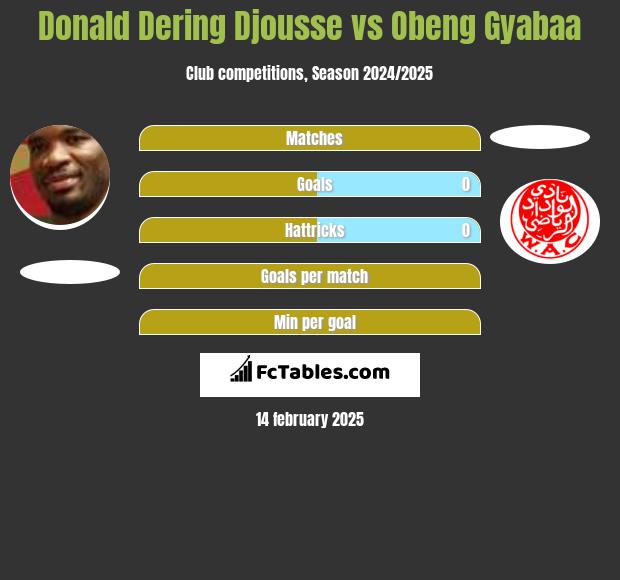 Donald Djousse vs Obeng Gyabaa h2h player stats