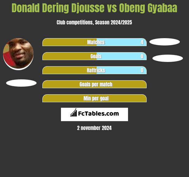 Donald Dering Djousse vs Obeng Gyabaa h2h player stats