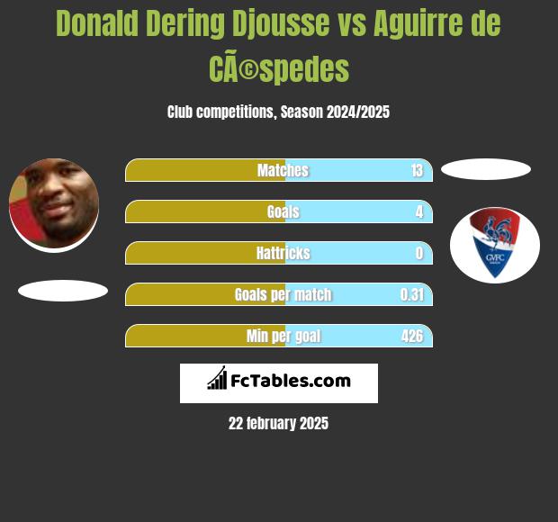 Donald Djousse vs Aguirre de CÃ©spedes h2h player stats