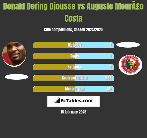 Donald Djousse vs Augusto MourÃ£o Costa h2h player stats