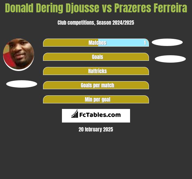 Donald Djousse vs Prazeres Ferreira h2h player stats