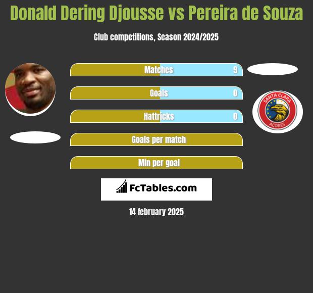 Donald Djousse vs Pereira de Souza h2h player stats