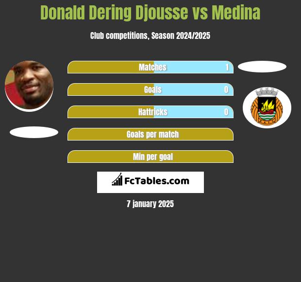 Donald Djousse vs Medina h2h player stats