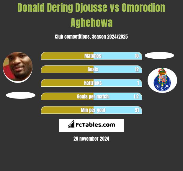 Donald Dering Djousse vs Omorodion Aghehowa h2h player stats