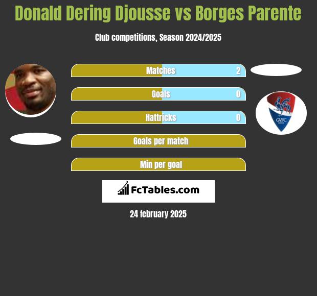 Donald Djousse vs Borges Parente h2h player stats