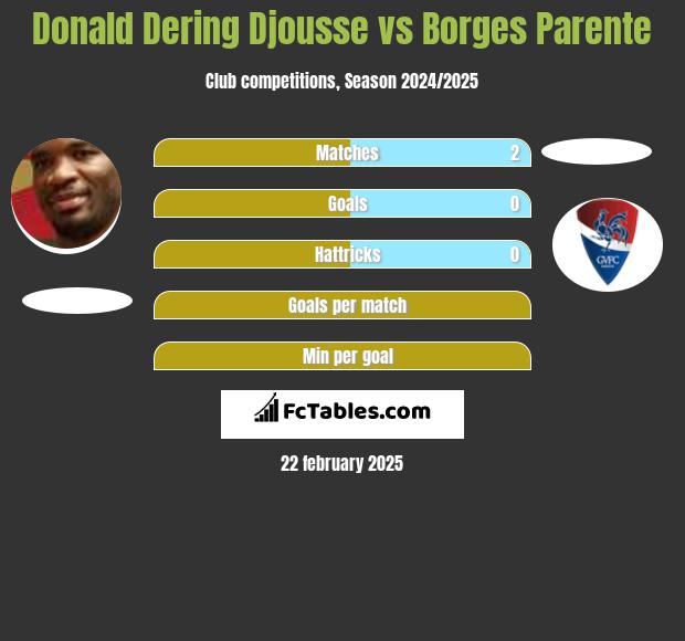 Donald Dering Djousse vs Borges Parente h2h player stats