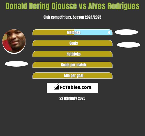 Donald Djousse vs Alves Rodrigues h2h player stats