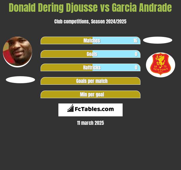 Donald Djousse vs Garcia Andrade h2h player stats