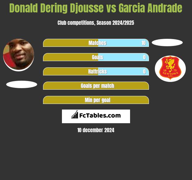 Donald Dering Djousse vs Garcia Andrade h2h player stats