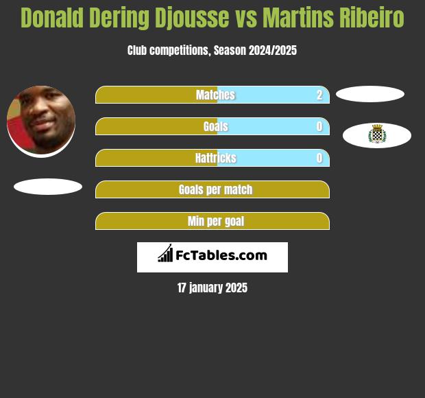 Donald Djousse vs Martins Ribeiro h2h player stats