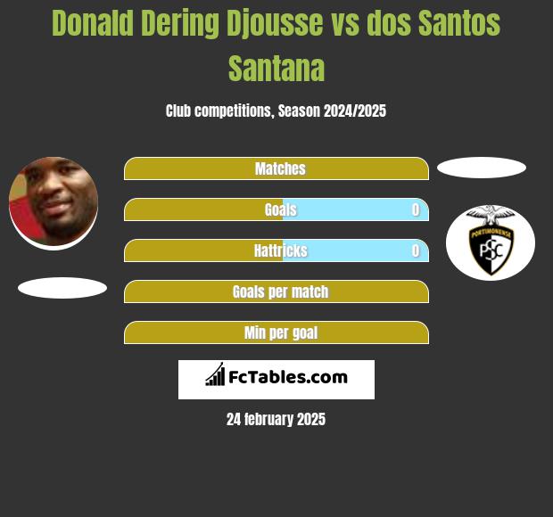 Donald Djousse vs dos Santos Santana h2h player stats