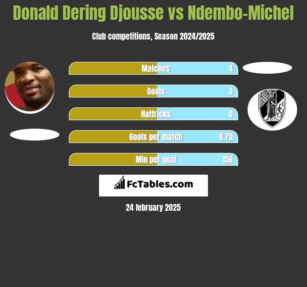 Donald Dering Djousse vs Ndembo-Michel h2h player stats