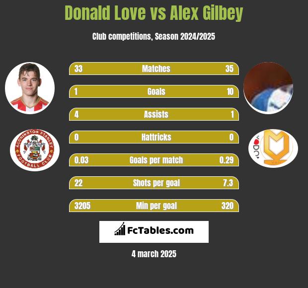 Donald Love vs Alex Gilbey h2h player stats