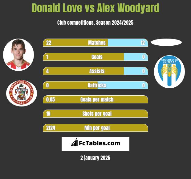 Donald Love vs Alex Woodyard h2h player stats