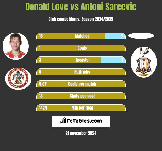 Donald Love vs Antoni Sarcevic h2h player stats