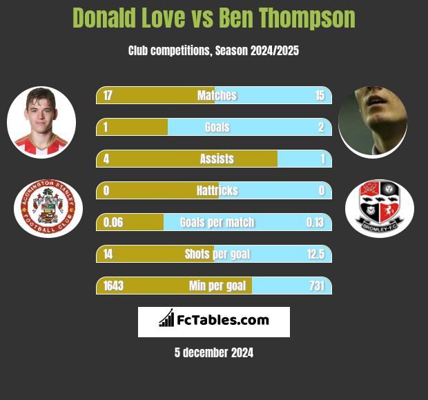 Donald Love vs Ben Thompson h2h player stats