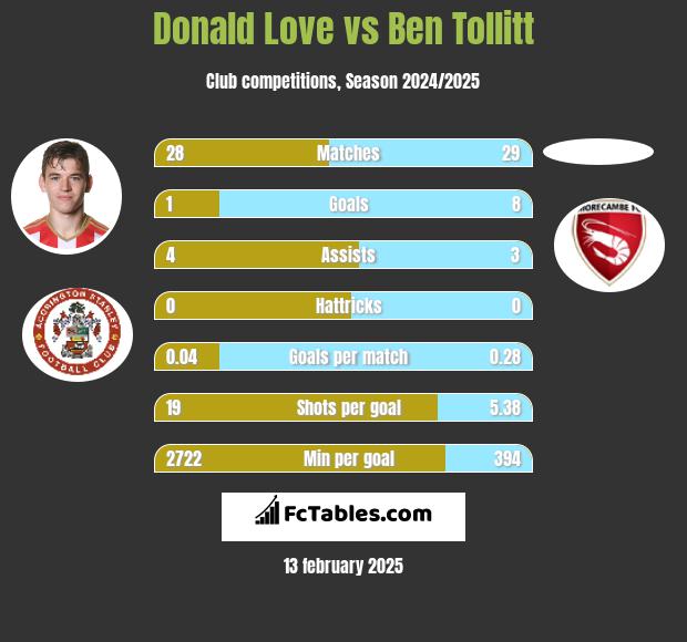 Donald Love vs Ben Tollitt h2h player stats