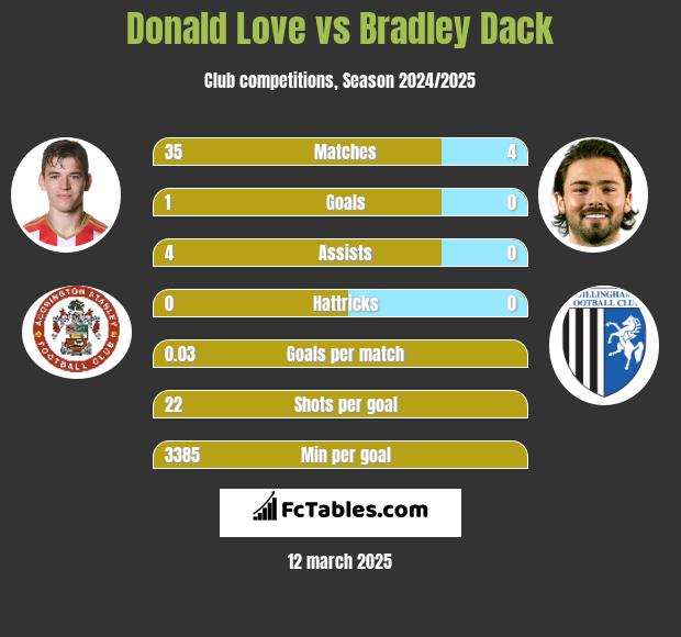 Donald Love vs Bradley Dack h2h player stats