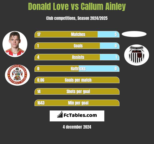 Donald Love vs Callum Ainley h2h player stats