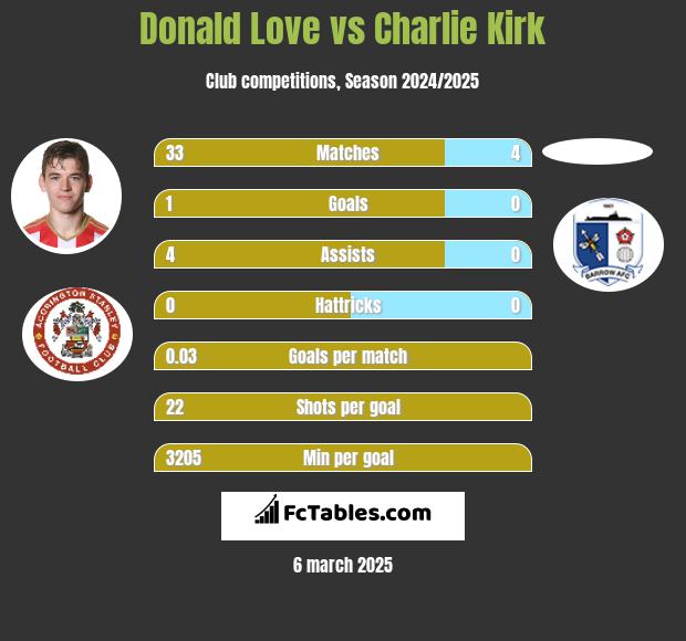 Donald Love vs Charlie Kirk h2h player stats