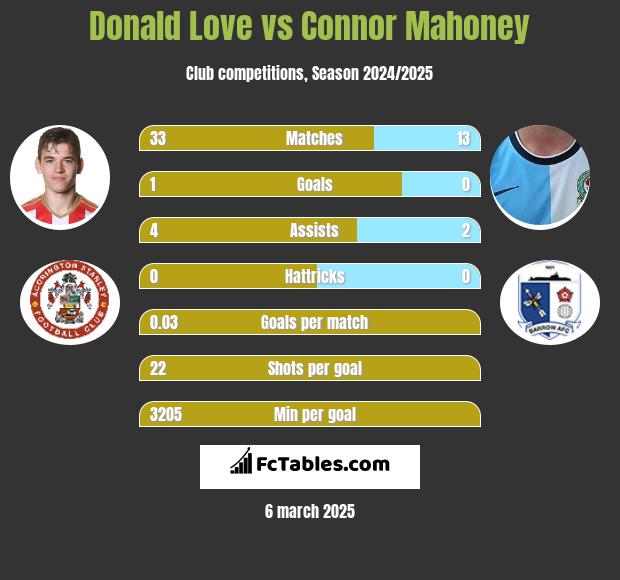 Donald Love vs Connor Mahoney h2h player stats