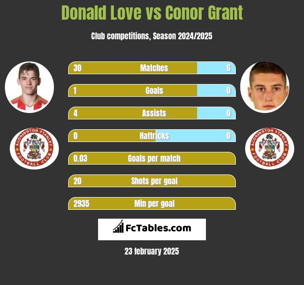 Donald Love vs Conor Grant h2h player stats