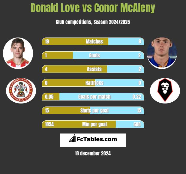 Donald Love vs Conor McAleny h2h player stats