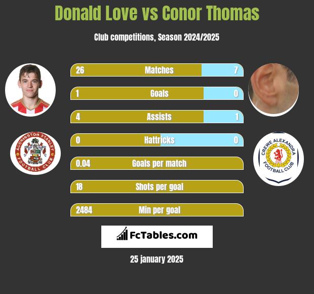 Donald Love vs Conor Thomas h2h player stats