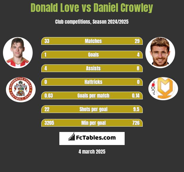 Donald Love vs Daniel Crowley h2h player stats