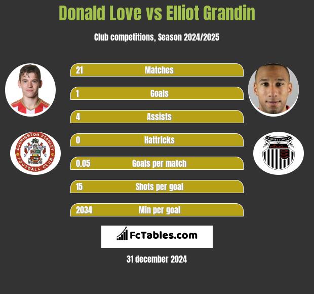 Donald Love vs Elliot Grandin h2h player stats