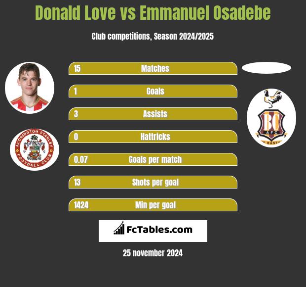 Donald Love vs Emmanuel Osadebe h2h player stats