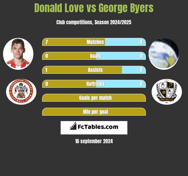 Donald Love vs George Byers h2h player stats