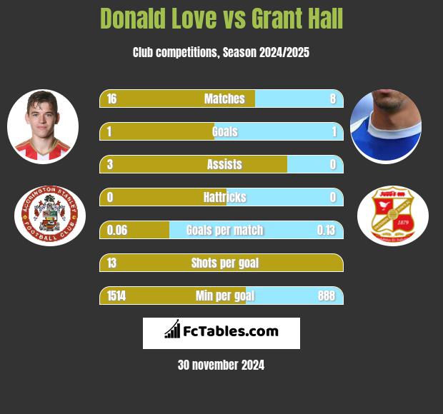 Donald Love vs Grant Hall h2h player stats