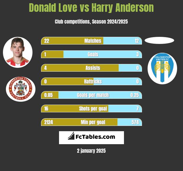 Donald Love vs Harry Anderson h2h player stats