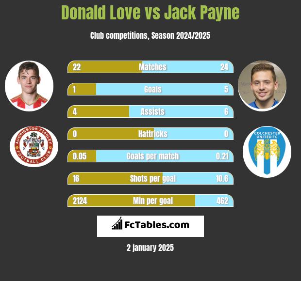 Donald Love vs Jack Payne h2h player stats