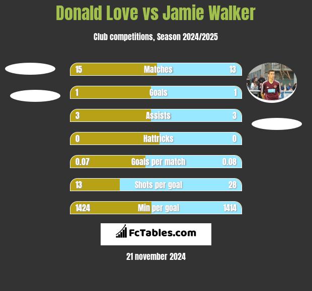 Donald Love vs Jamie Walker h2h player stats